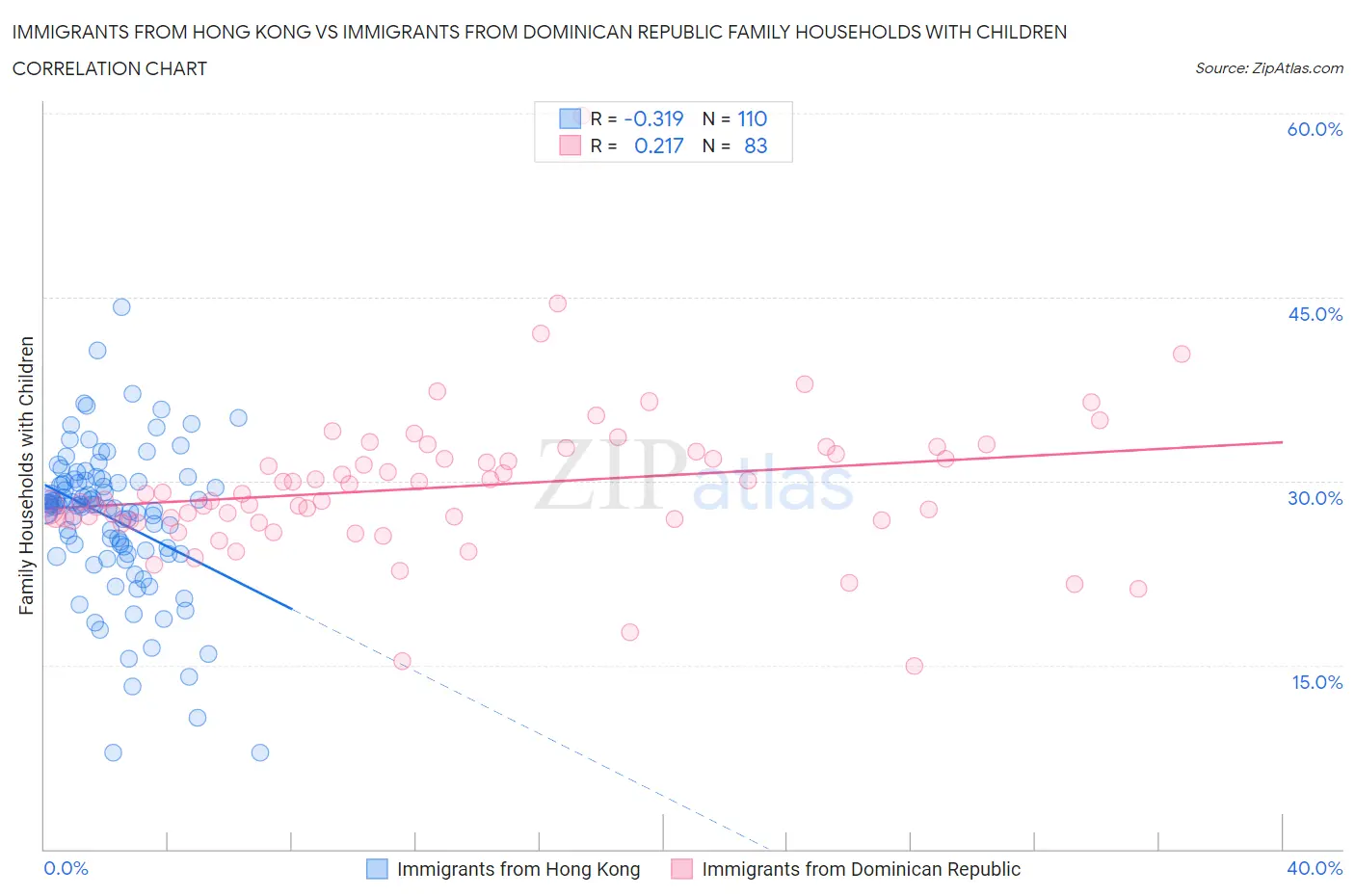 Immigrants from Hong Kong vs Immigrants from Dominican Republic Family Households with Children