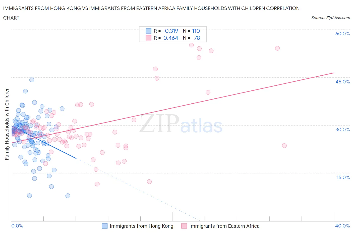 Immigrants from Hong Kong vs Immigrants from Eastern Africa Family Households with Children