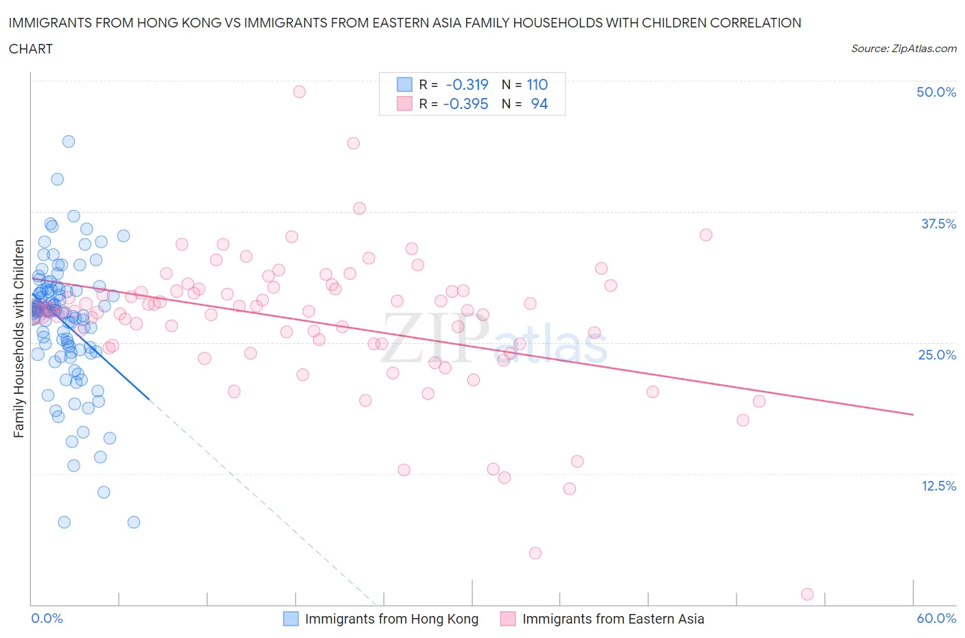 Immigrants from Hong Kong vs Immigrants from Eastern Asia Family Households with Children