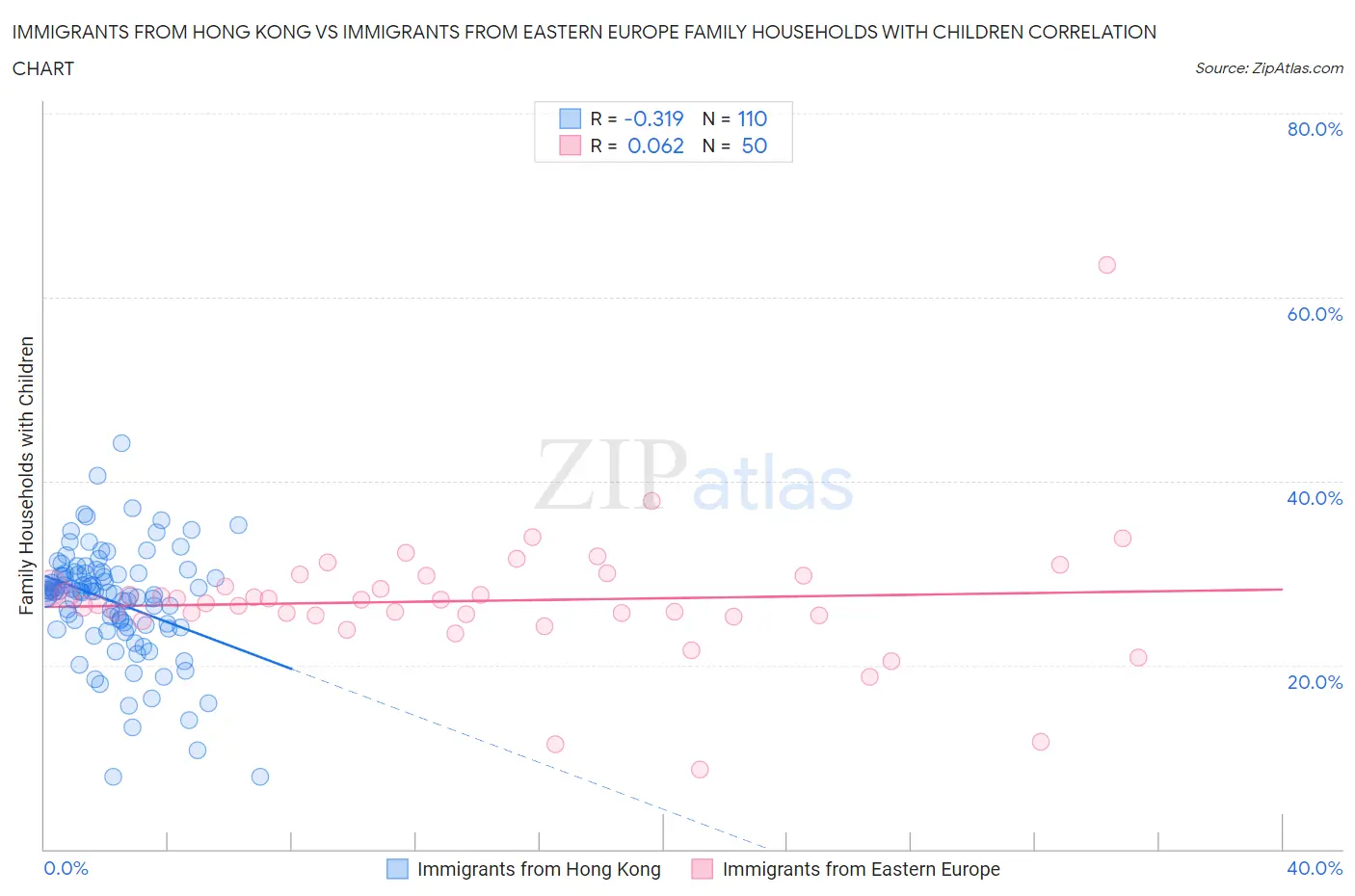 Immigrants from Hong Kong vs Immigrants from Eastern Europe Family Households with Children
