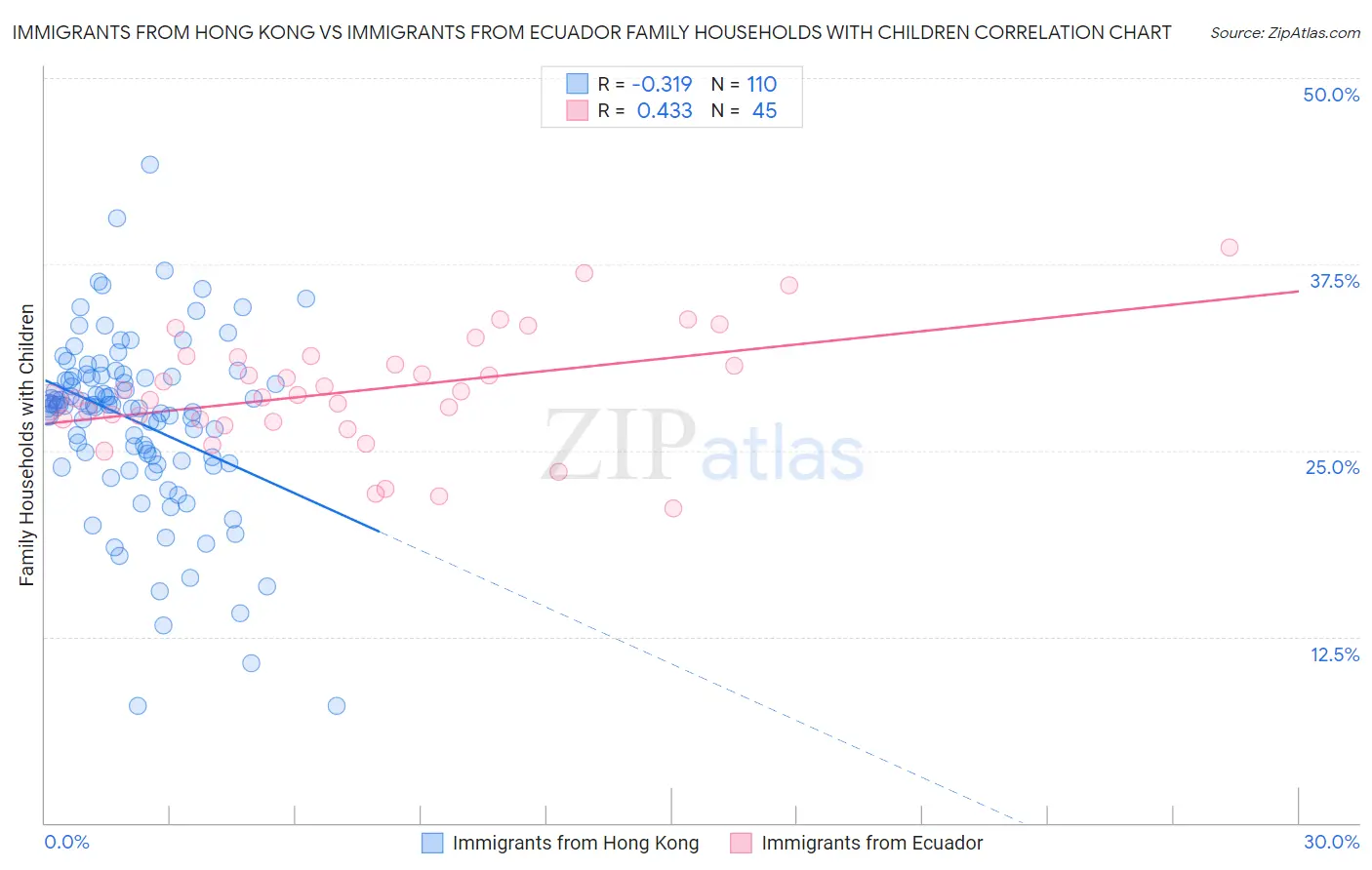 Immigrants from Hong Kong vs Immigrants from Ecuador Family Households with Children