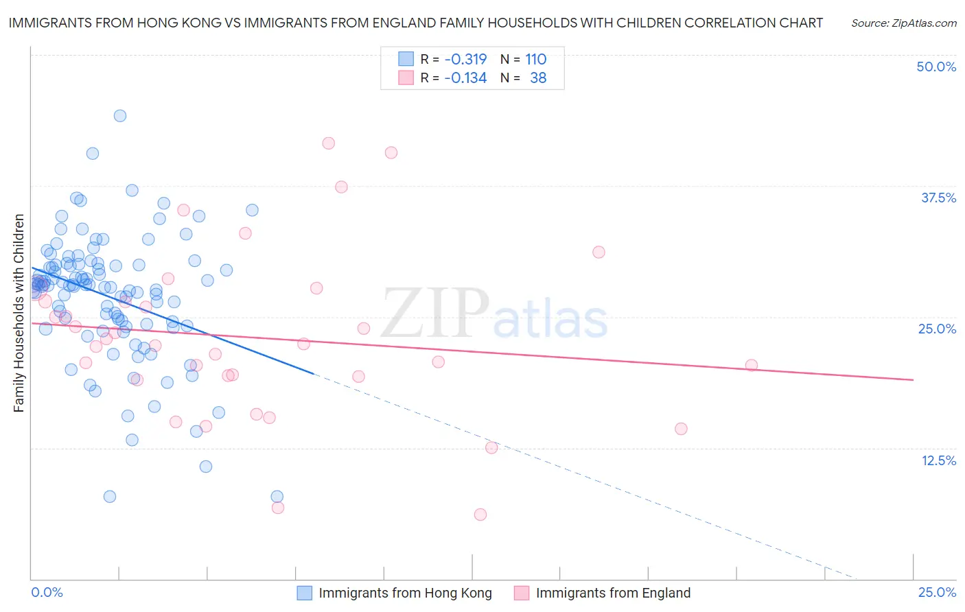 Immigrants from Hong Kong vs Immigrants from England Family Households with Children