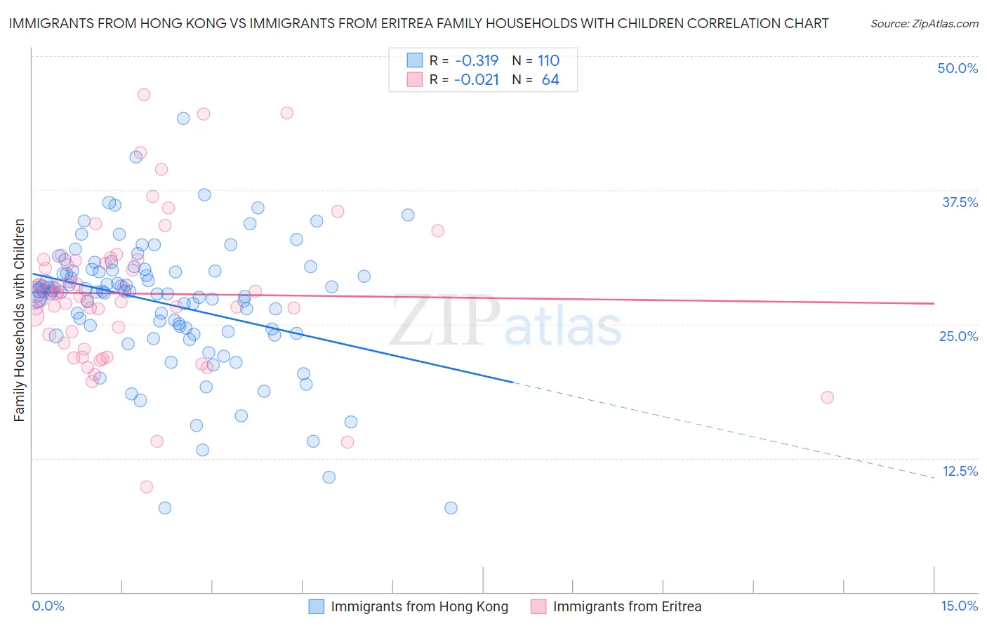 Immigrants from Hong Kong vs Immigrants from Eritrea Family Households with Children
