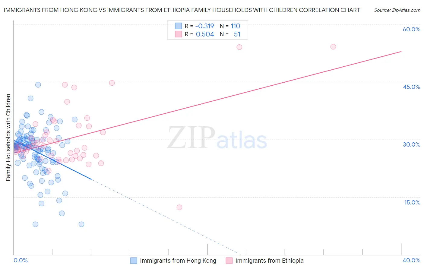 Immigrants from Hong Kong vs Immigrants from Ethiopia Family Households with Children