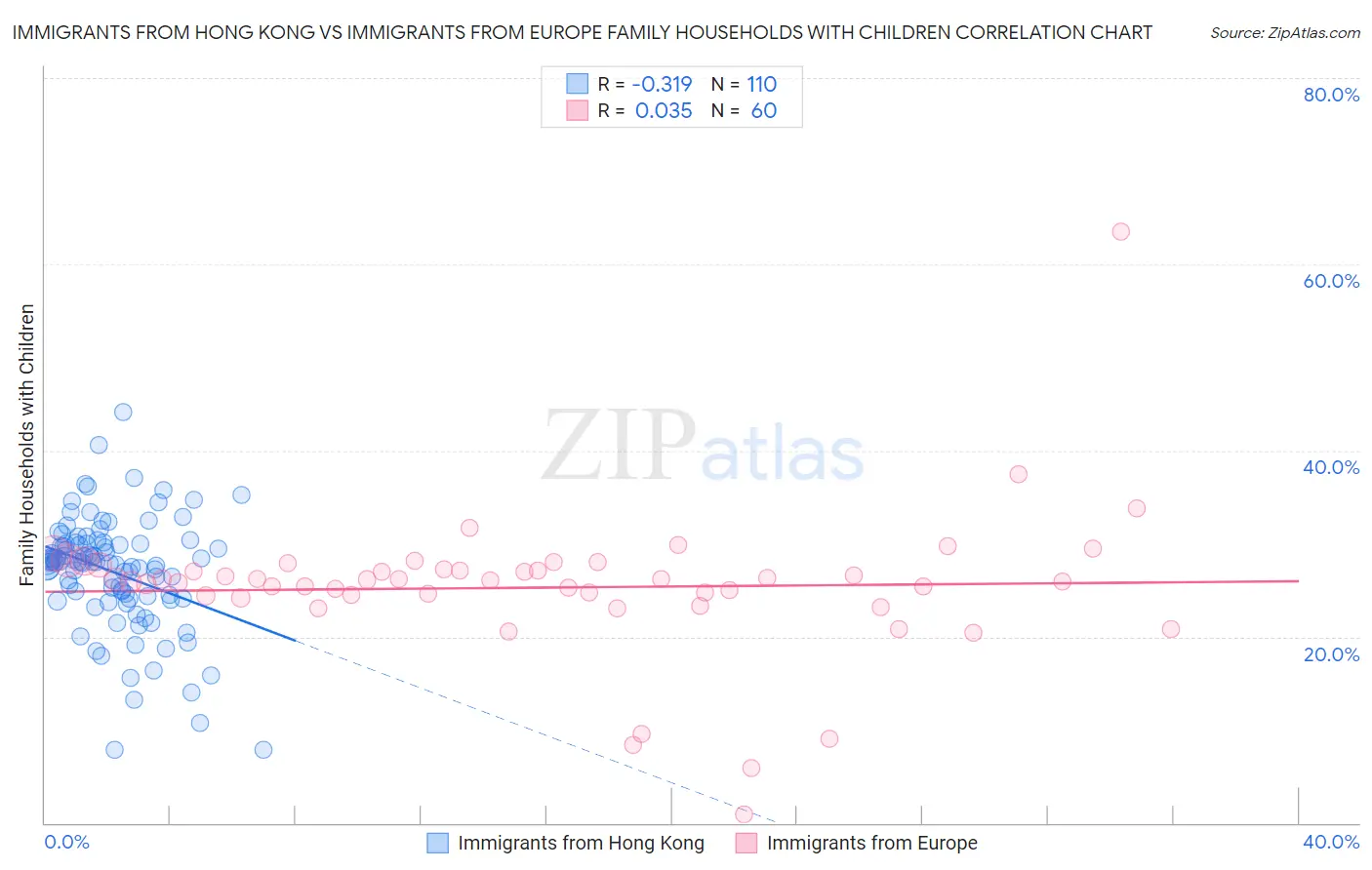 Immigrants from Hong Kong vs Immigrants from Europe Family Households with Children