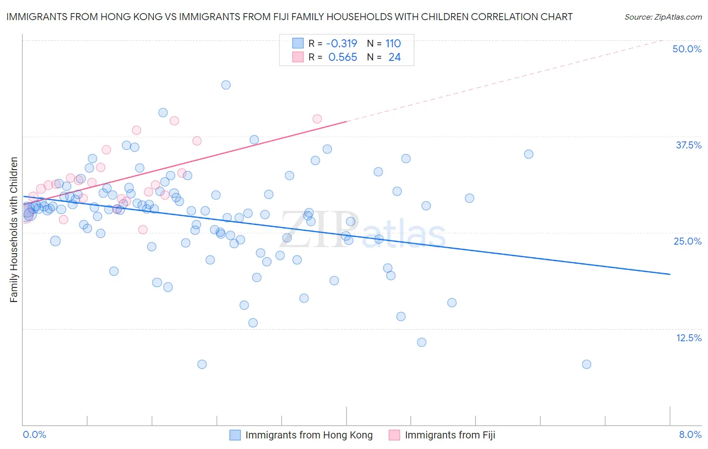 Immigrants from Hong Kong vs Immigrants from Fiji Family Households with Children
