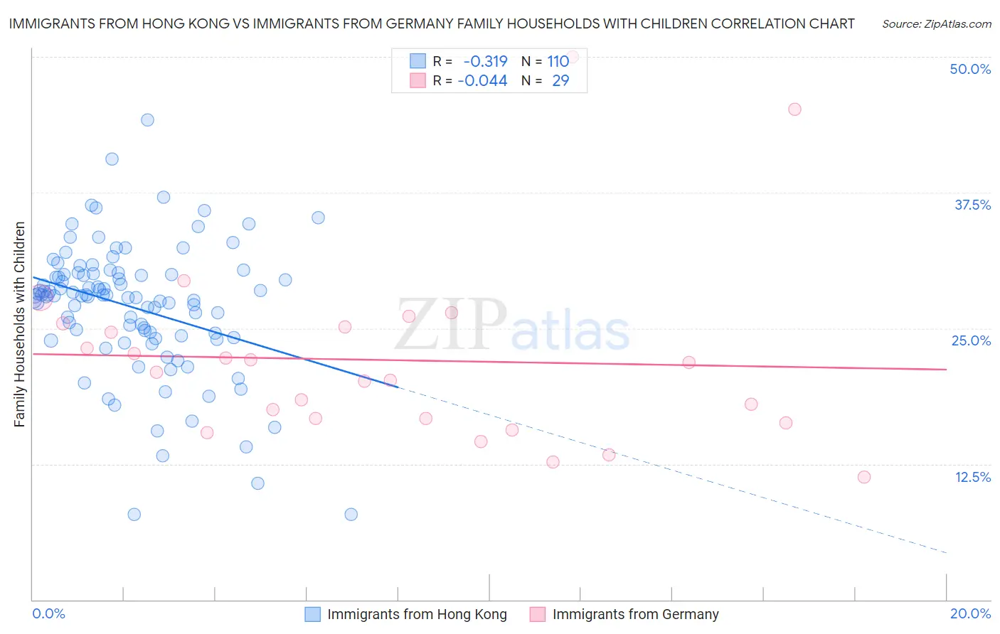 Immigrants from Hong Kong vs Immigrants from Germany Family Households with Children