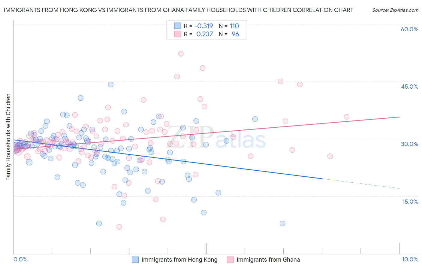 Immigrants from Hong Kong vs Immigrants from Ghana Family Households with Children