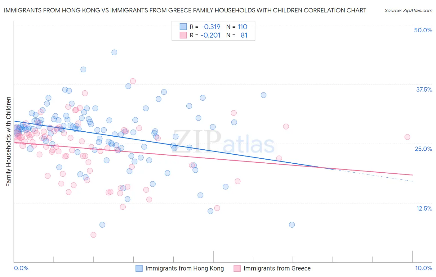Immigrants from Hong Kong vs Immigrants from Greece Family Households with Children
