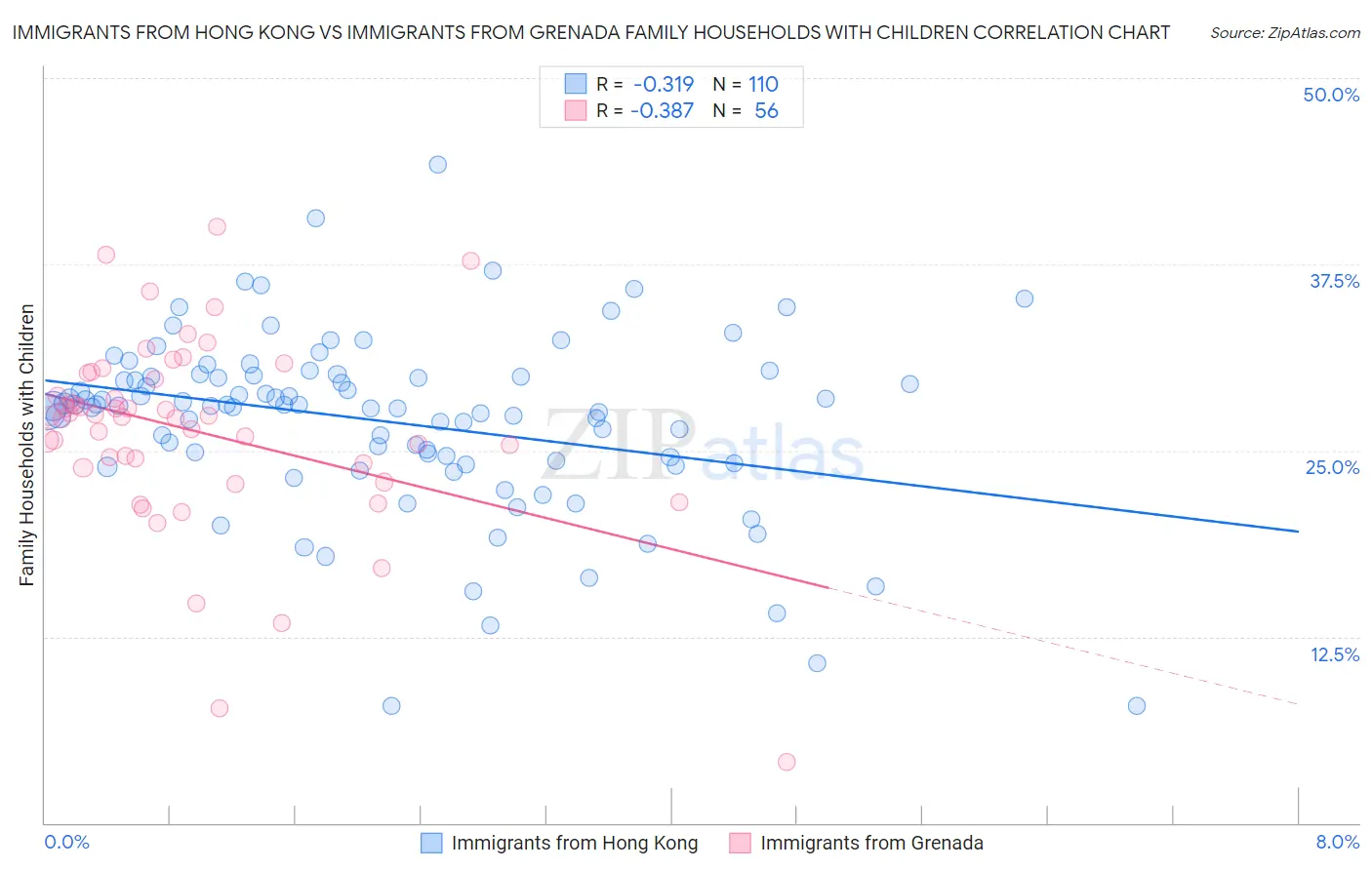 Immigrants from Hong Kong vs Immigrants from Grenada Family Households with Children