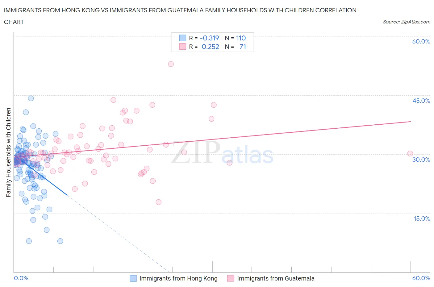 Immigrants from Hong Kong vs Immigrants from Guatemala Family Households with Children