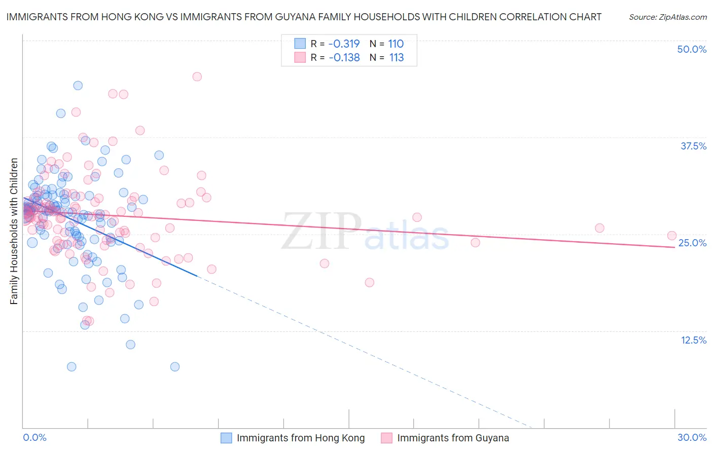 Immigrants from Hong Kong vs Immigrants from Guyana Family Households with Children