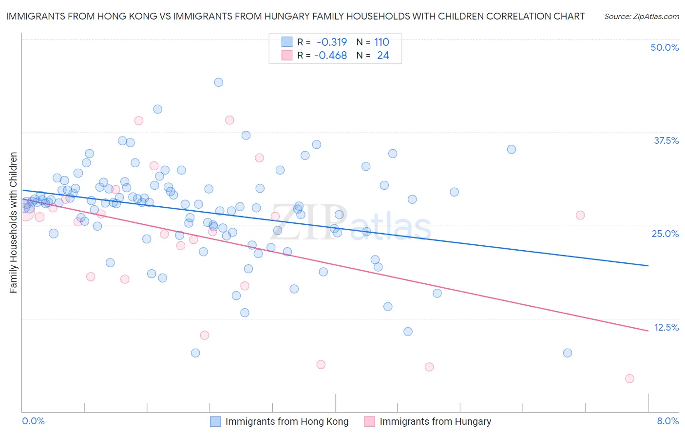 Immigrants from Hong Kong vs Immigrants from Hungary Family Households with Children