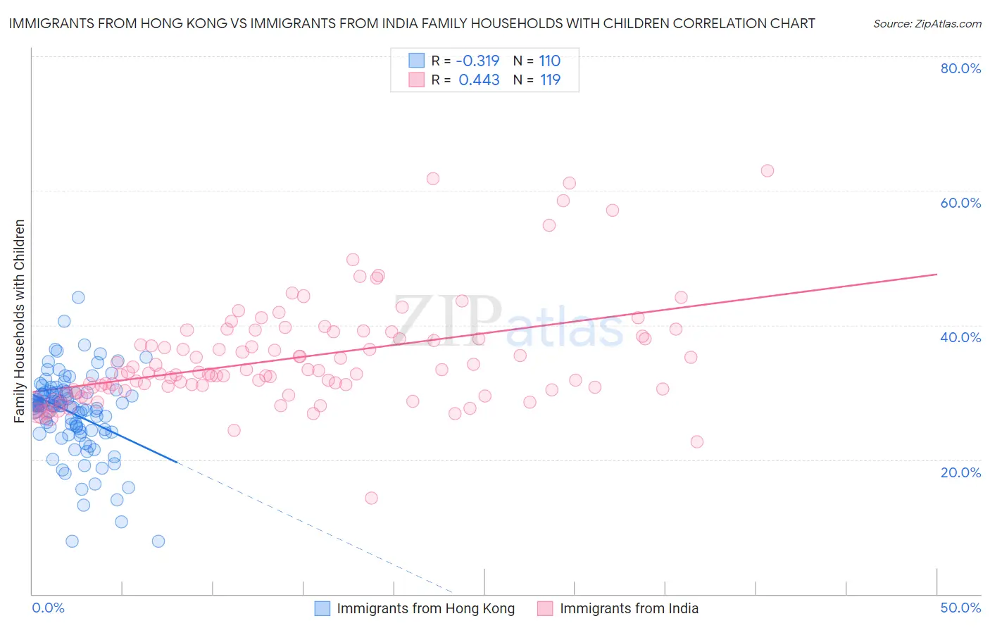 Immigrants from Hong Kong vs Immigrants from India Family Households with Children