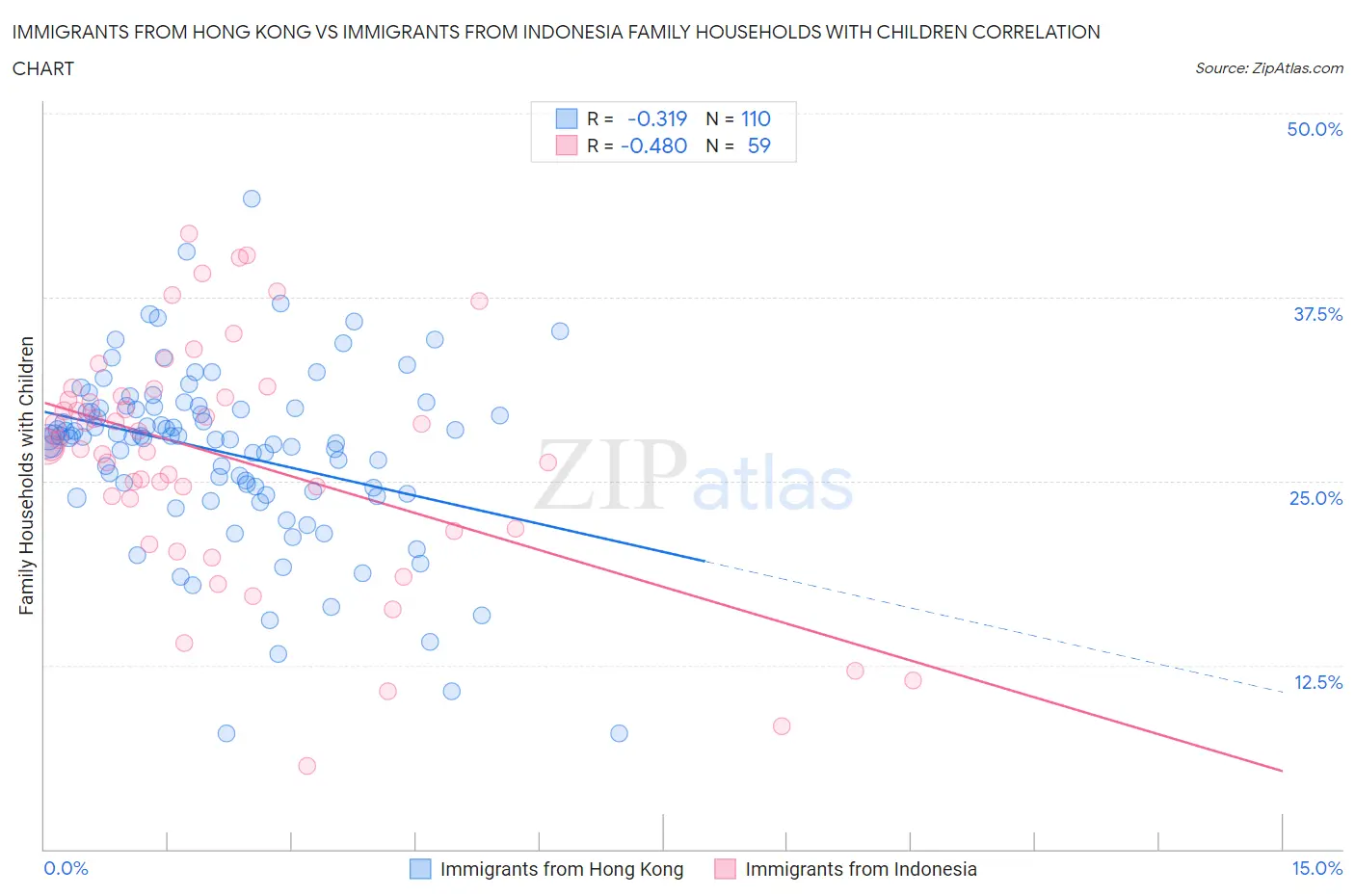 Immigrants from Hong Kong vs Immigrants from Indonesia Family Households with Children