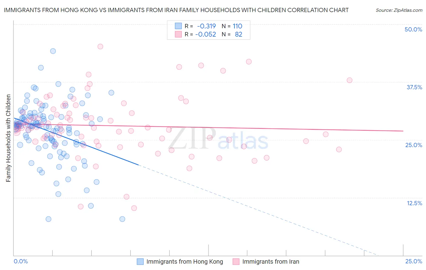 Immigrants from Hong Kong vs Immigrants from Iran Family Households with Children
