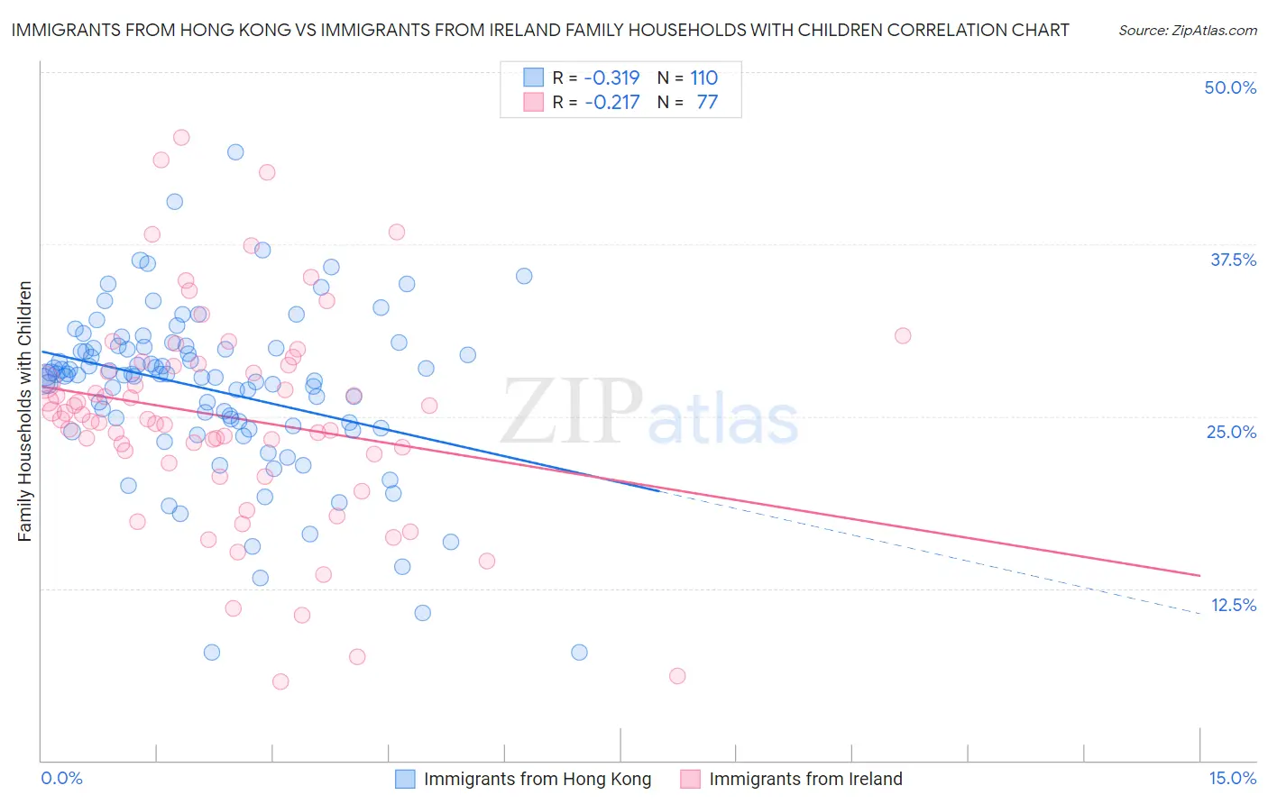 Immigrants from Hong Kong vs Immigrants from Ireland Family Households with Children