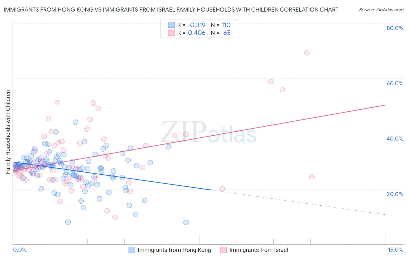 Immigrants from Hong Kong vs Immigrants from Israel Family Households with Children