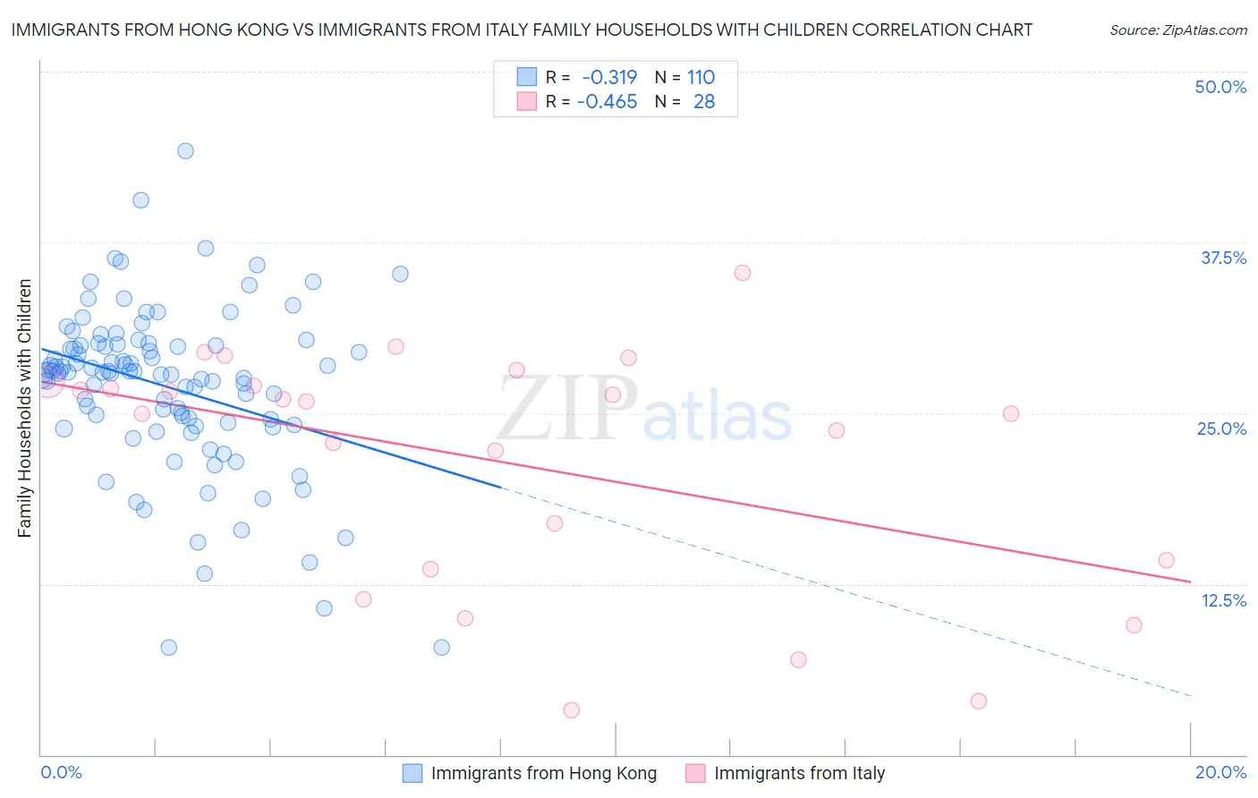 Immigrants from Hong Kong vs Immigrants from Italy Family Households with Children