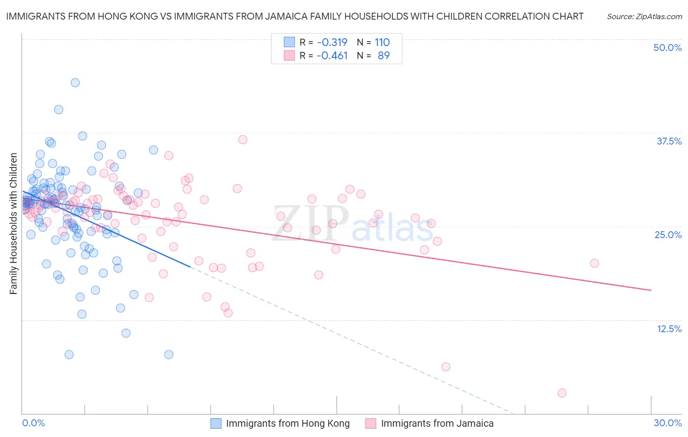 Immigrants from Hong Kong vs Immigrants from Jamaica Family Households with Children