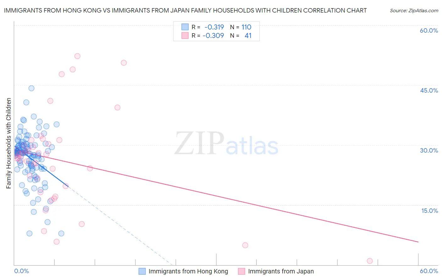 Immigrants from Hong Kong vs Immigrants from Japan Family Households with Children