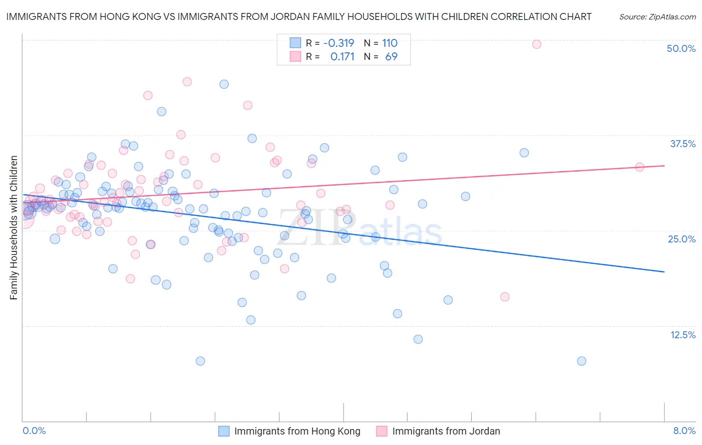 Immigrants from Hong Kong vs Immigrants from Jordan Family Households with Children