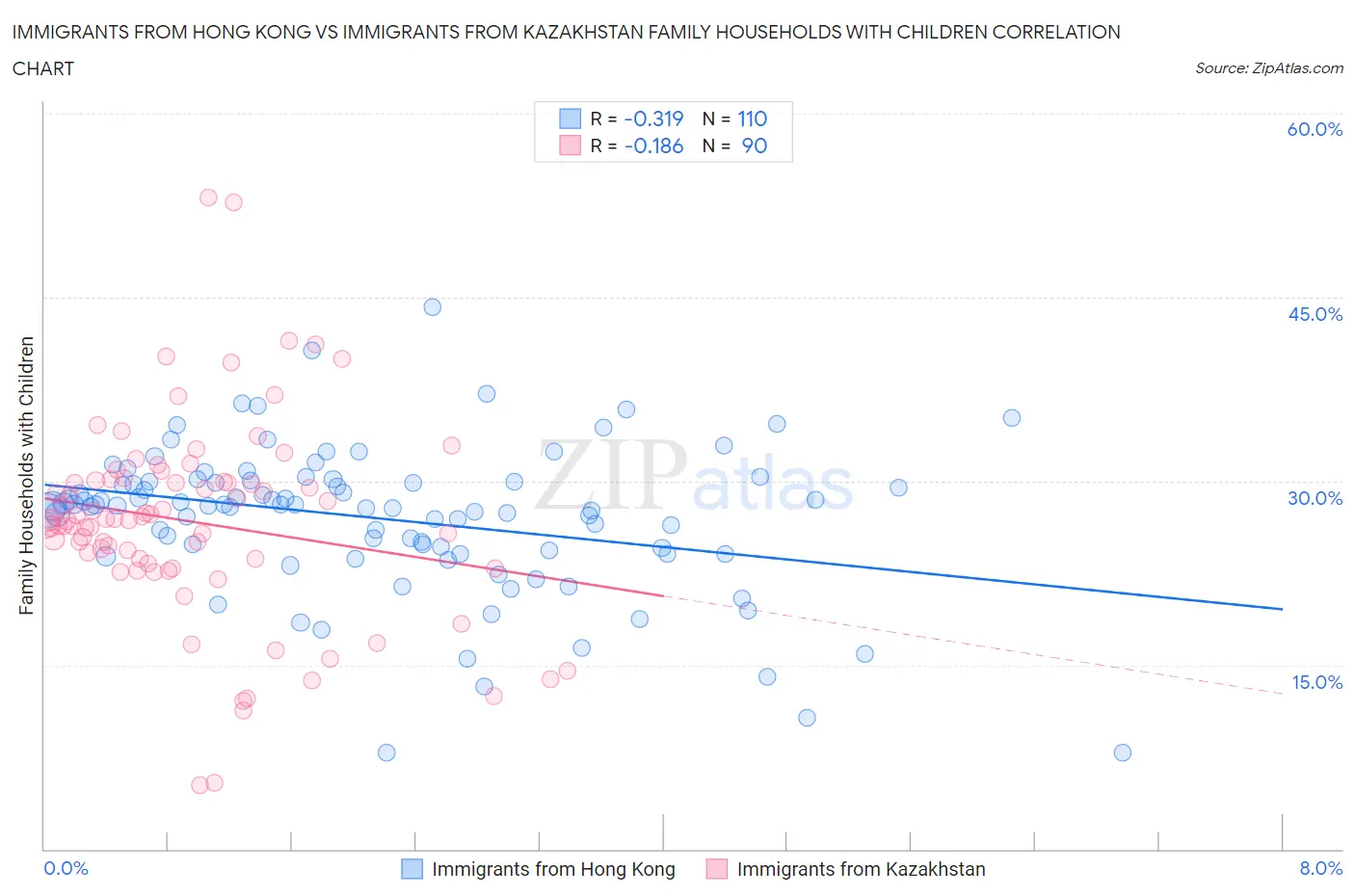 Immigrants from Hong Kong vs Immigrants from Kazakhstan Family Households with Children