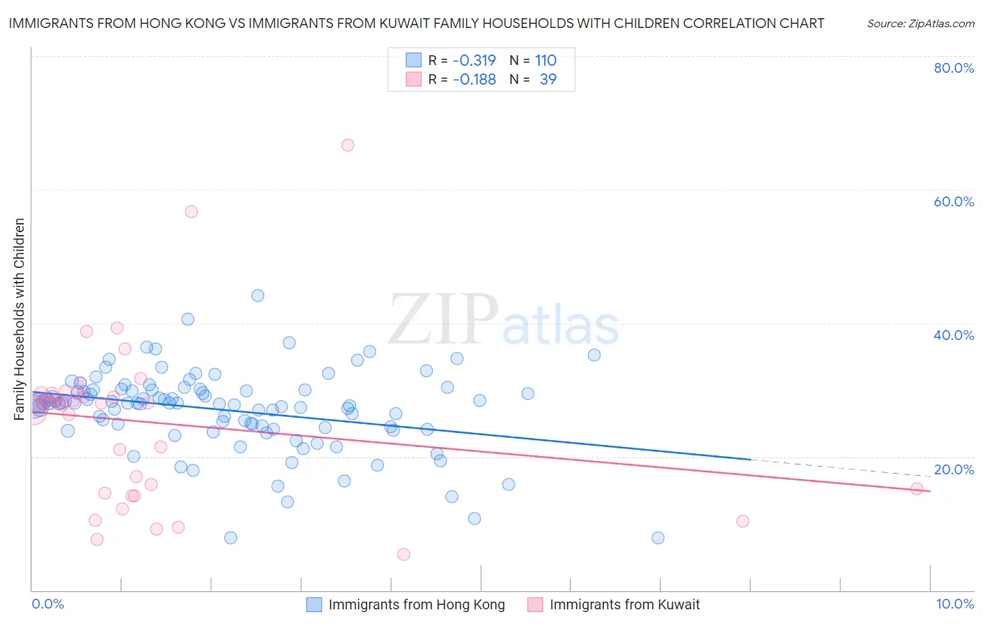 Immigrants from Hong Kong vs Immigrants from Kuwait Family Households with Children