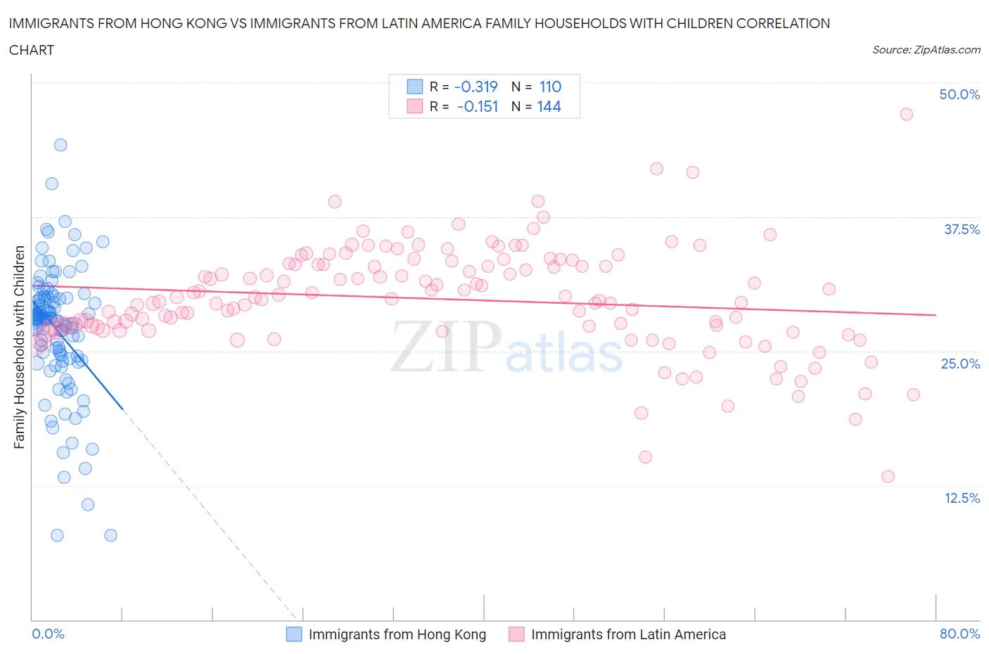 Immigrants from Hong Kong vs Immigrants from Latin America Family Households with Children