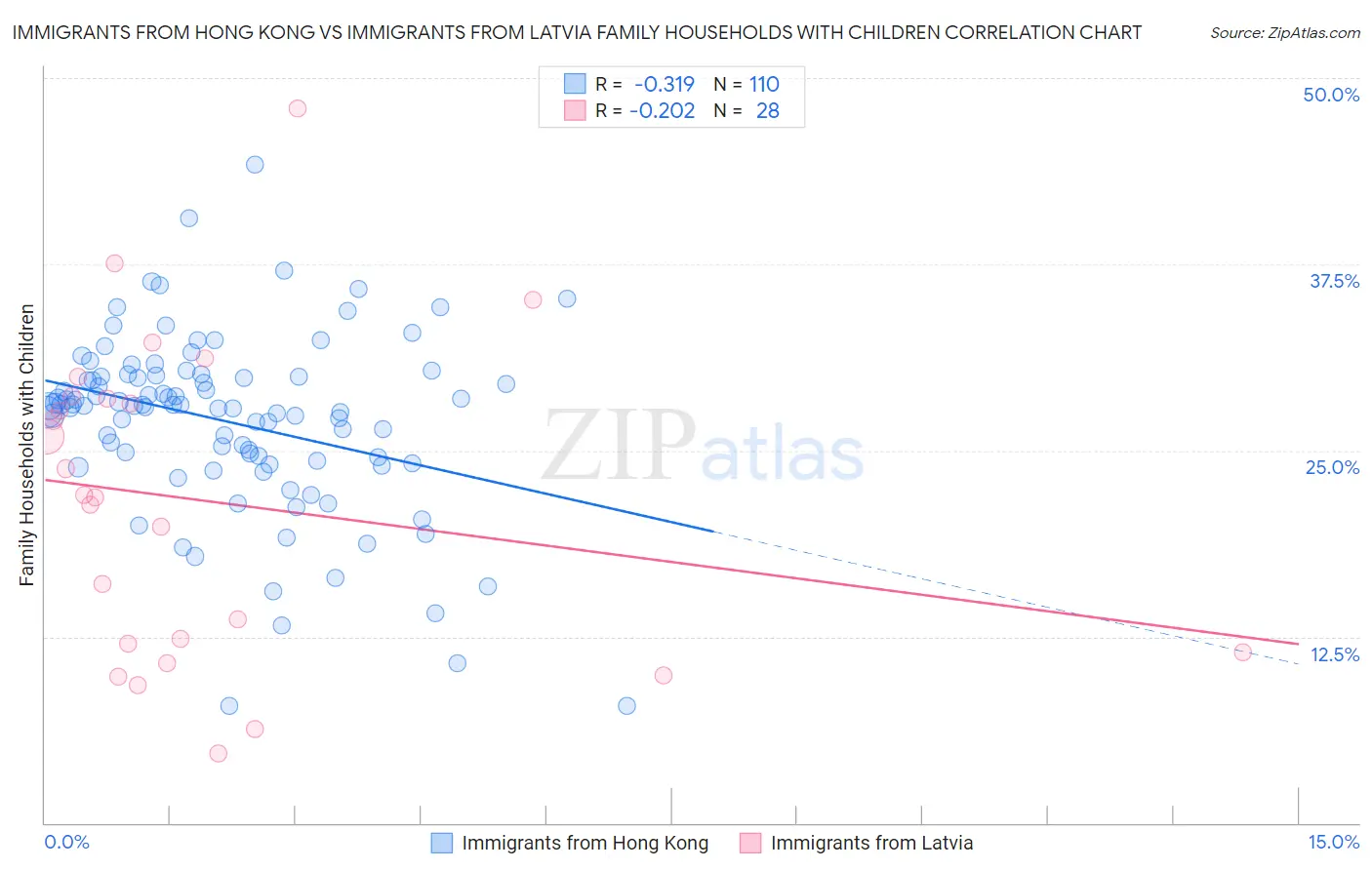 Immigrants from Hong Kong vs Immigrants from Latvia Family Households with Children