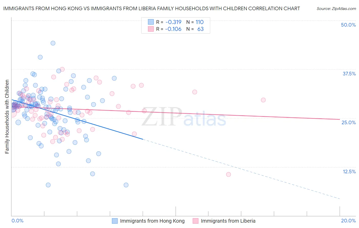 Immigrants from Hong Kong vs Immigrants from Liberia Family Households with Children
