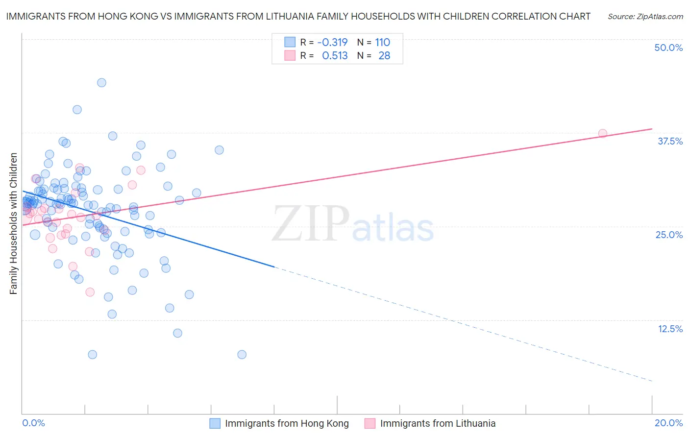 Immigrants from Hong Kong vs Immigrants from Lithuania Family Households with Children