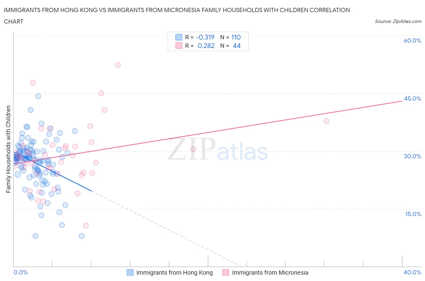 Immigrants from Hong Kong vs Immigrants from Micronesia Family Households with Children