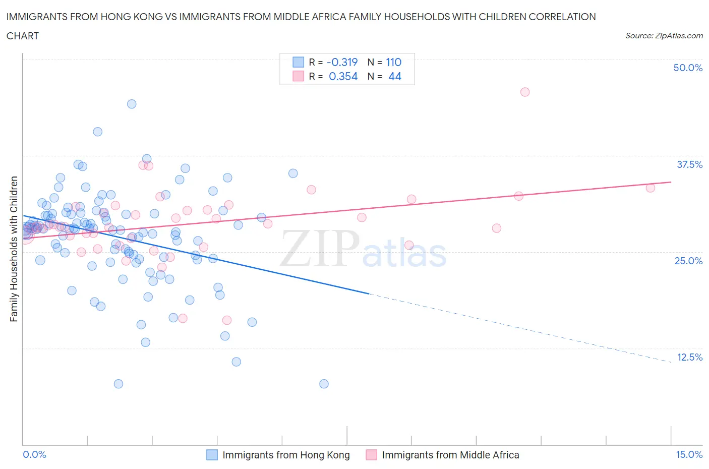 Immigrants from Hong Kong vs Immigrants from Middle Africa Family Households with Children