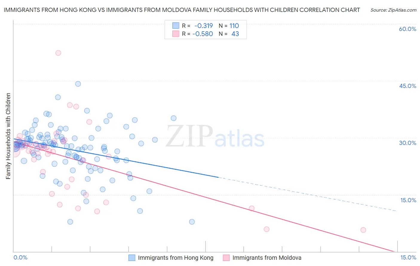 Immigrants from Hong Kong vs Immigrants from Moldova Family Households with Children