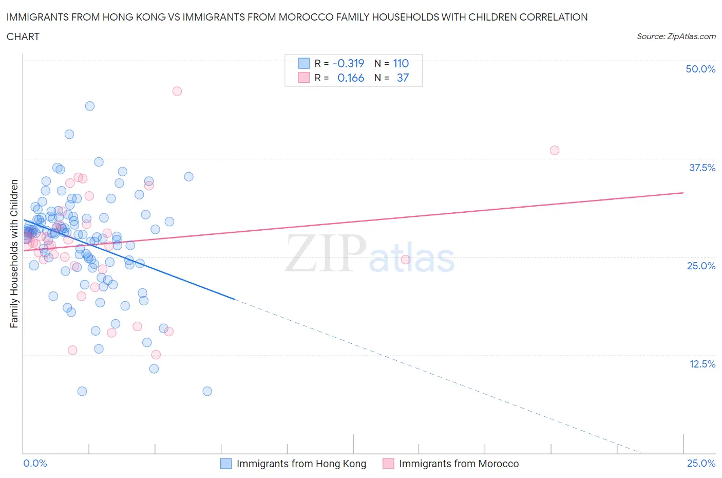 Immigrants from Hong Kong vs Immigrants from Morocco Family Households with Children