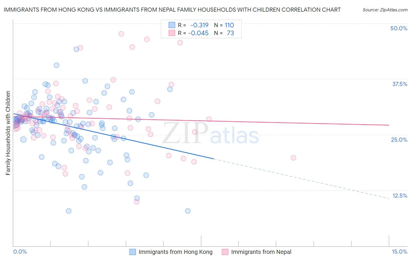 Immigrants from Hong Kong vs Immigrants from Nepal Family Households with Children