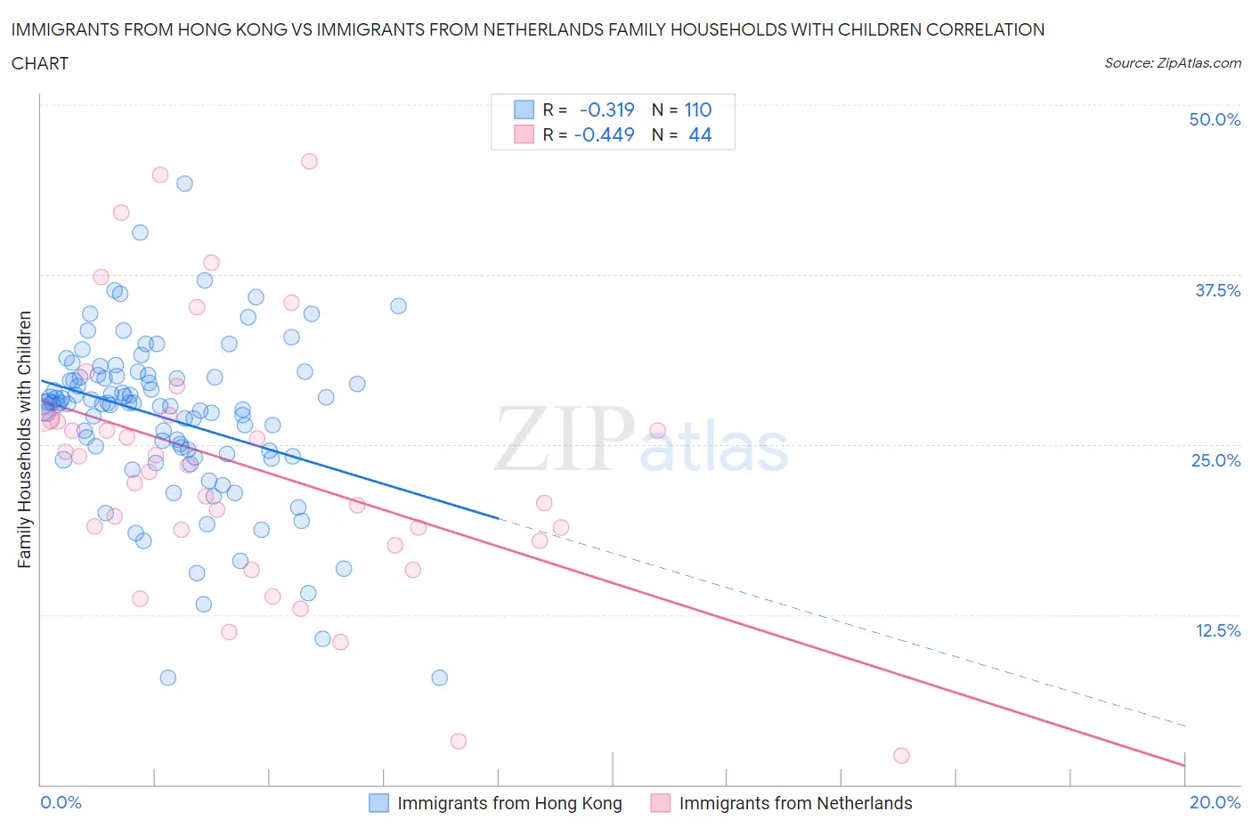 Immigrants from Hong Kong vs Immigrants from Netherlands Family Households with Children