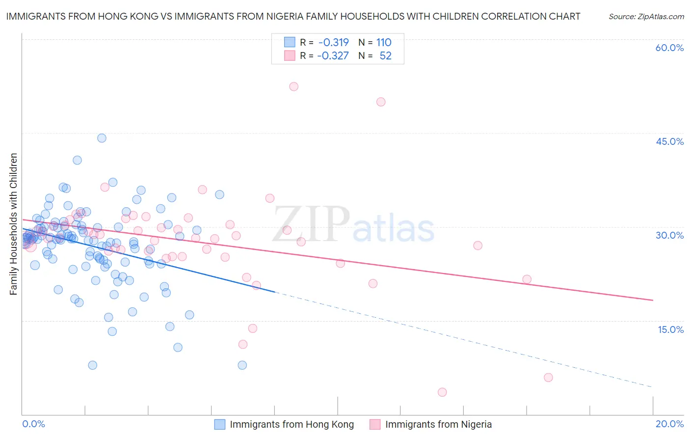 Immigrants from Hong Kong vs Immigrants from Nigeria Family Households with Children