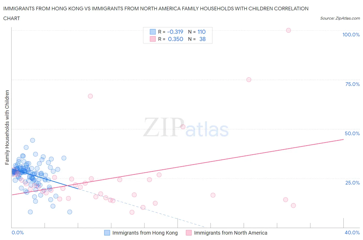 Immigrants from Hong Kong vs Immigrants from North America Family Households with Children