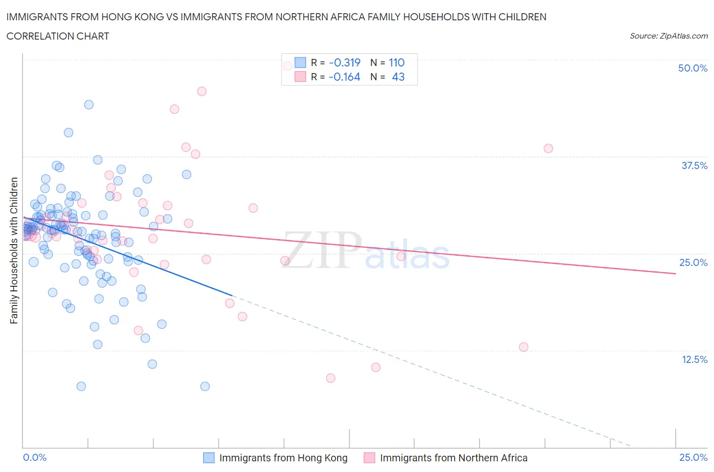 Immigrants from Hong Kong vs Immigrants from Northern Africa Family Households with Children