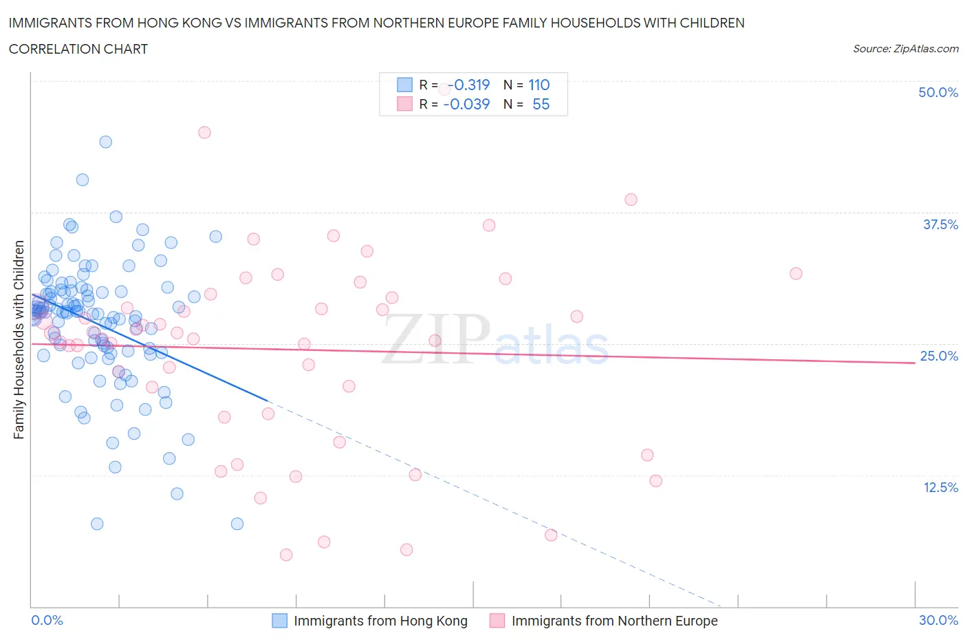 Immigrants from Hong Kong vs Immigrants from Northern Europe Family Households with Children