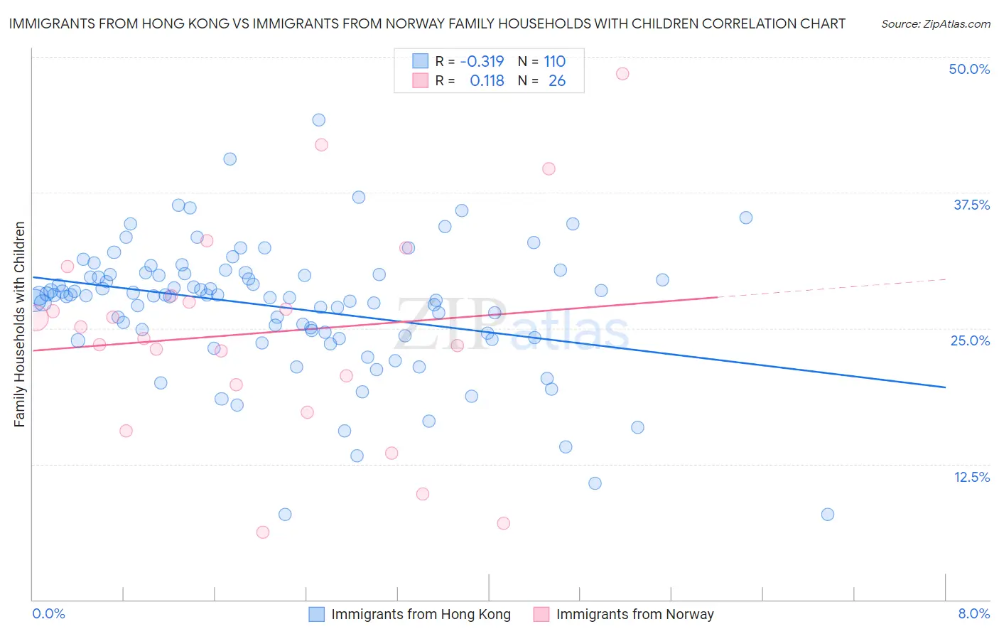 Immigrants from Hong Kong vs Immigrants from Norway Family Households with Children