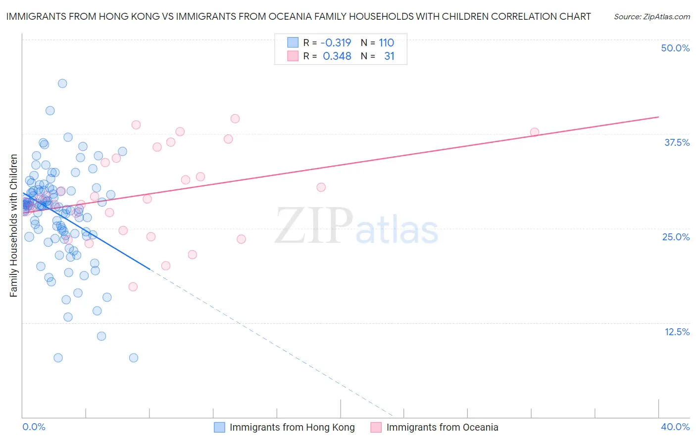 Immigrants from Hong Kong vs Immigrants from Oceania Family Households with Children