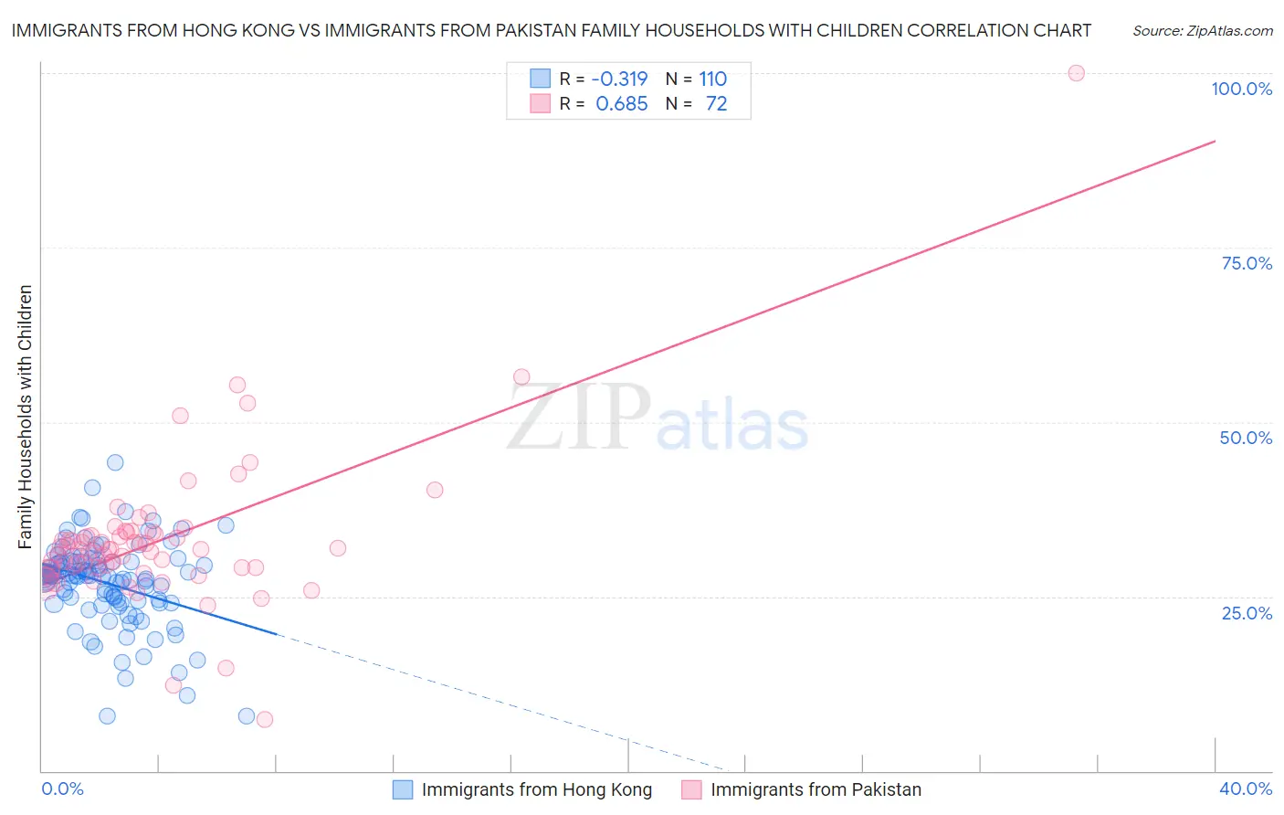 Immigrants from Hong Kong vs Immigrants from Pakistan Family Households with Children