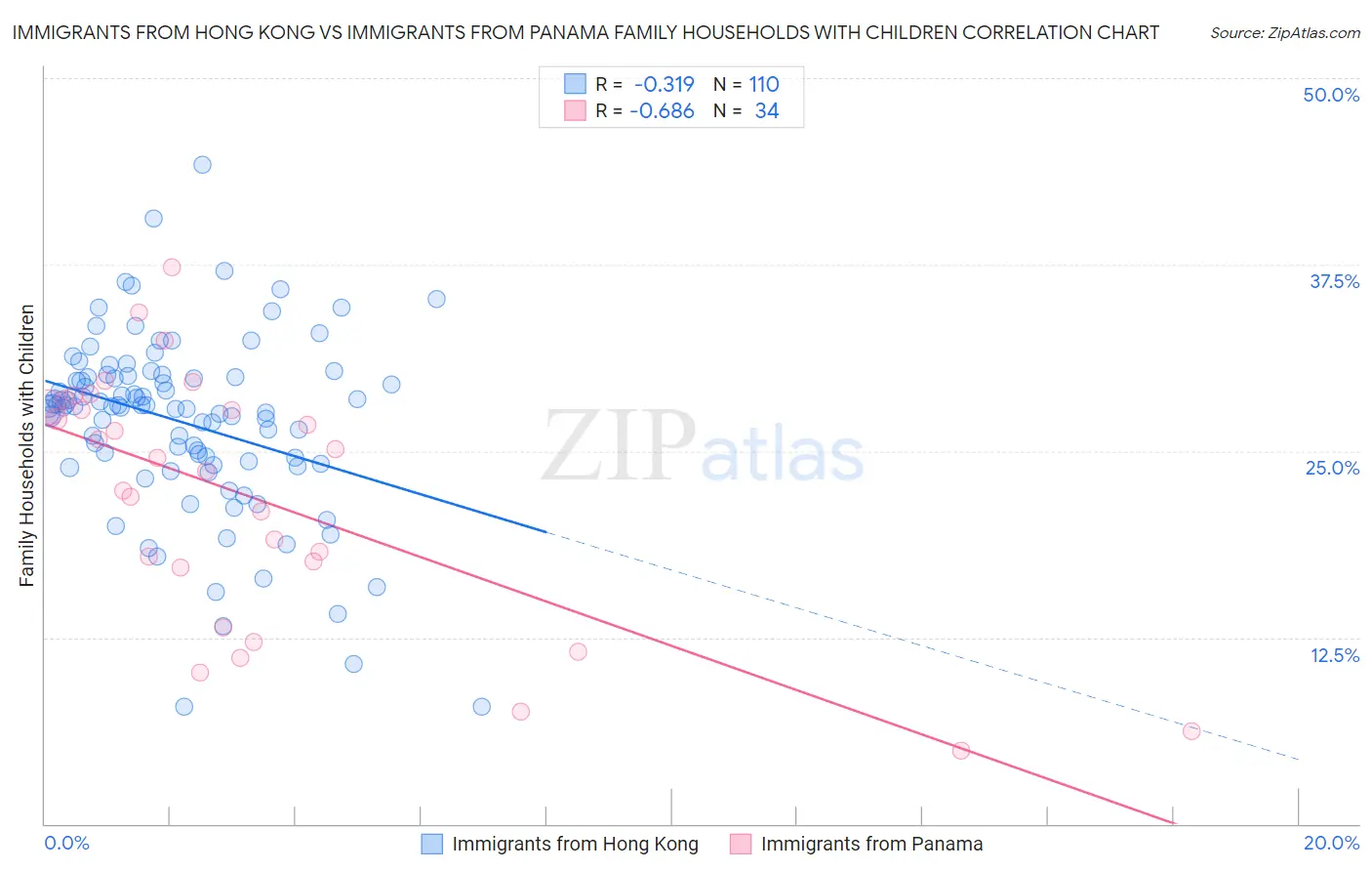 Immigrants from Hong Kong vs Immigrants from Panama Family Households with Children