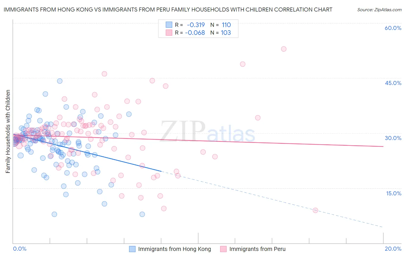 Immigrants from Hong Kong vs Immigrants from Peru Family Households with Children