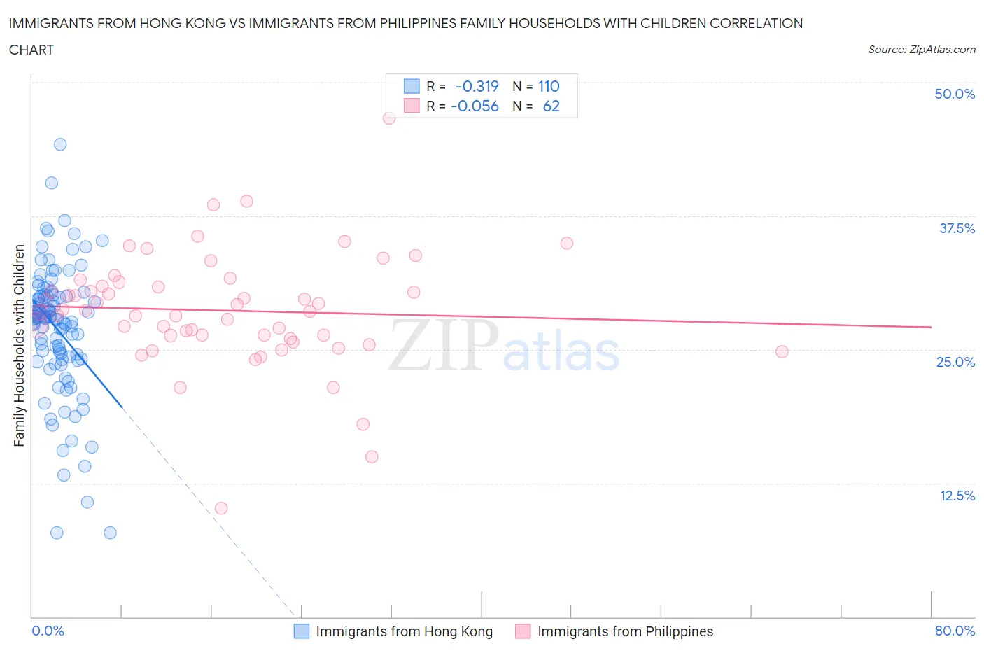 Immigrants from Hong Kong vs Immigrants from Philippines Family Households with Children