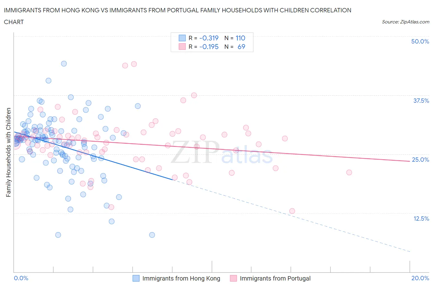 Immigrants from Hong Kong vs Immigrants from Portugal Family Households with Children