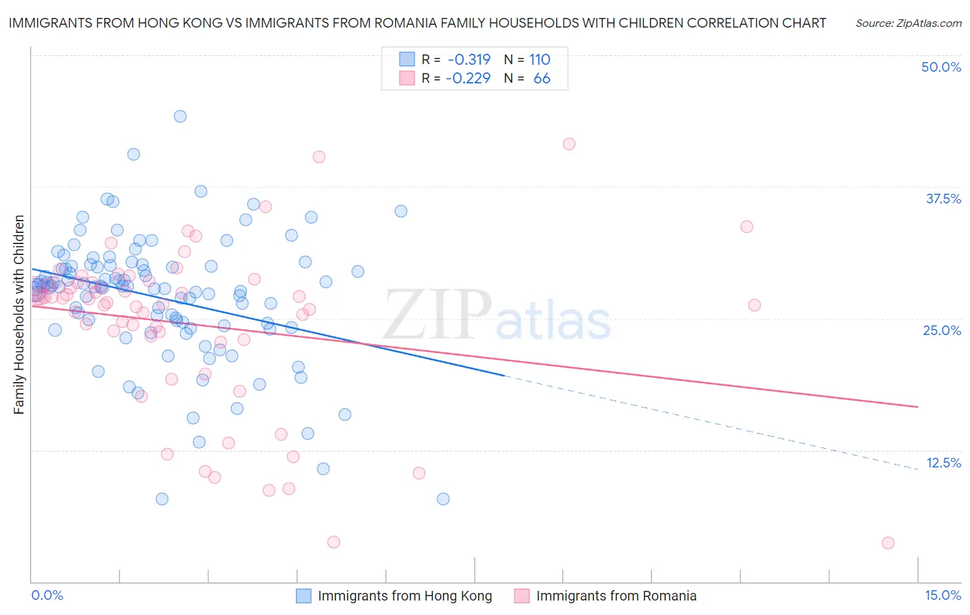 Immigrants from Hong Kong vs Immigrants from Romania Family Households with Children